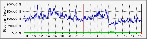 daily traffic usage